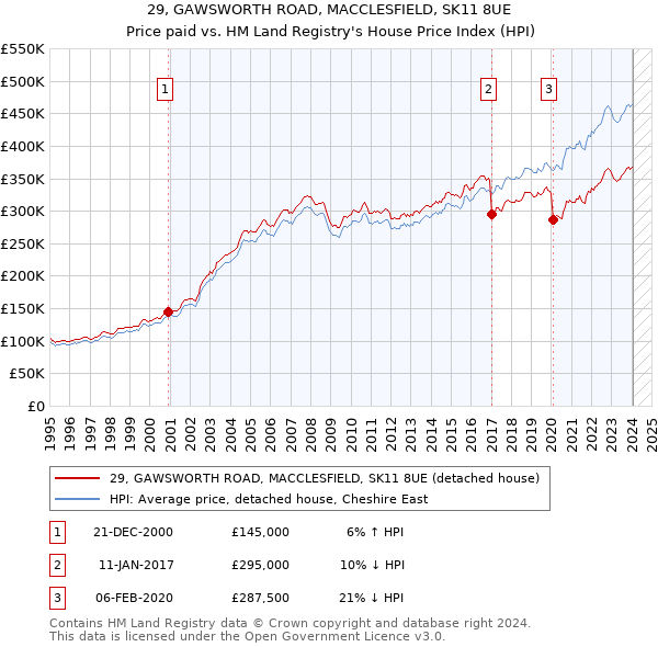 29, GAWSWORTH ROAD, MACCLESFIELD, SK11 8UE: Price paid vs HM Land Registry's House Price Index