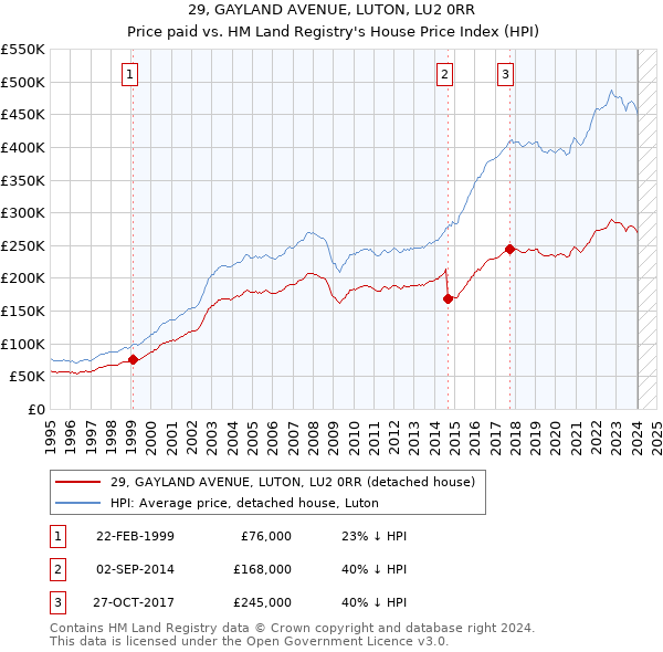 29, GAYLAND AVENUE, LUTON, LU2 0RR: Price paid vs HM Land Registry's House Price Index