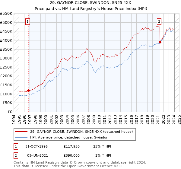 29, GAYNOR CLOSE, SWINDON, SN25 4XX: Price paid vs HM Land Registry's House Price Index