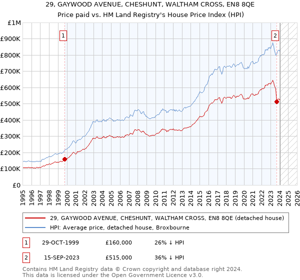 29, GAYWOOD AVENUE, CHESHUNT, WALTHAM CROSS, EN8 8QE: Price paid vs HM Land Registry's House Price Index