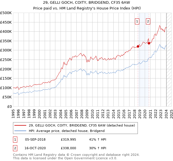 29, GELLI GOCH, COITY, BRIDGEND, CF35 6AW: Price paid vs HM Land Registry's House Price Index