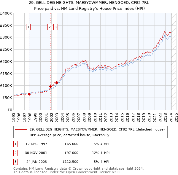 29, GELLIDEG HEIGHTS, MAESYCWMMER, HENGOED, CF82 7RL: Price paid vs HM Land Registry's House Price Index