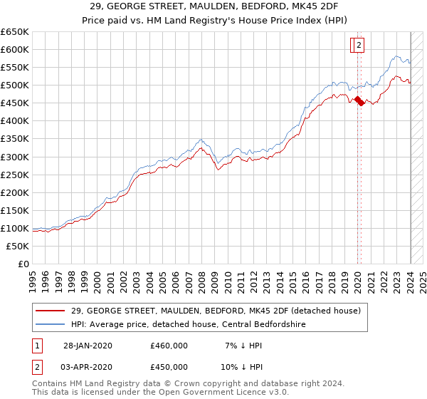 29, GEORGE STREET, MAULDEN, BEDFORD, MK45 2DF: Price paid vs HM Land Registry's House Price Index