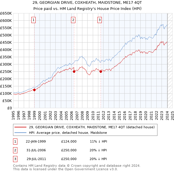 29, GEORGIAN DRIVE, COXHEATH, MAIDSTONE, ME17 4QT: Price paid vs HM Land Registry's House Price Index