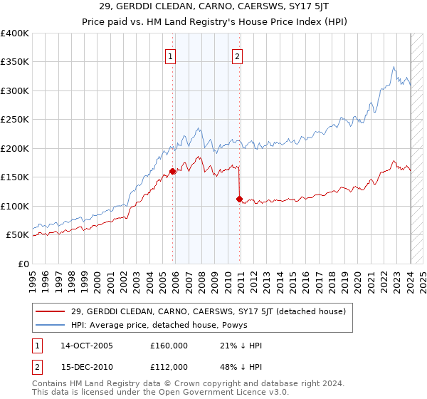 29, GERDDI CLEDAN, CARNO, CAERSWS, SY17 5JT: Price paid vs HM Land Registry's House Price Index