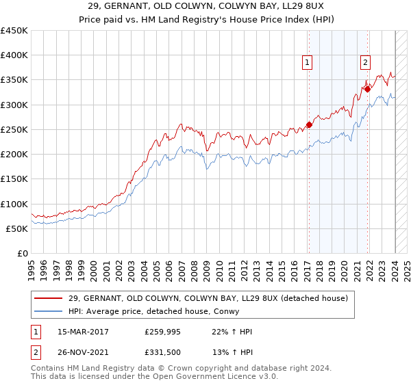 29, GERNANT, OLD COLWYN, COLWYN BAY, LL29 8UX: Price paid vs HM Land Registry's House Price Index