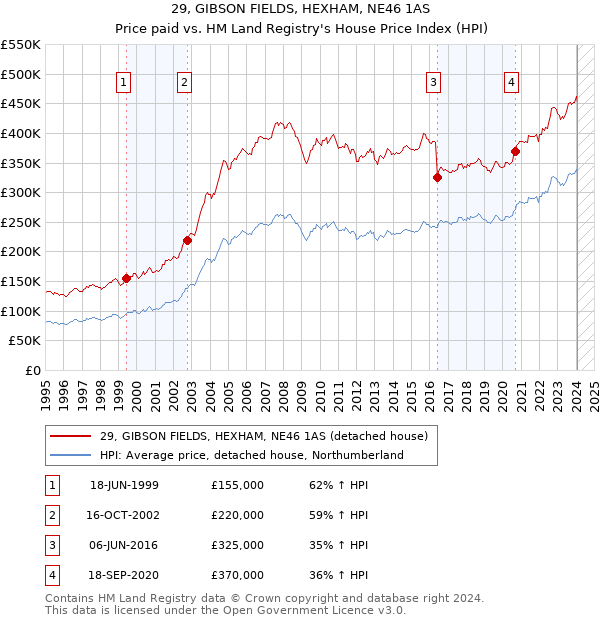 29, GIBSON FIELDS, HEXHAM, NE46 1AS: Price paid vs HM Land Registry's House Price Index