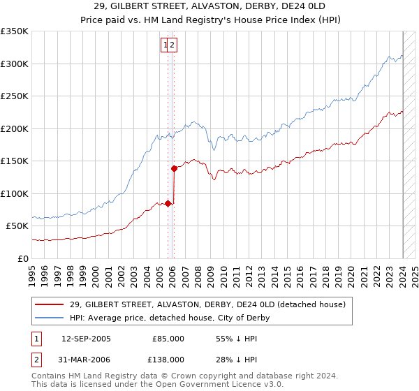 29, GILBERT STREET, ALVASTON, DERBY, DE24 0LD: Price paid vs HM Land Registry's House Price Index