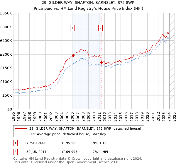 29, GILDER WAY, SHAFTON, BARNSLEY, S72 8WP: Price paid vs HM Land Registry's House Price Index