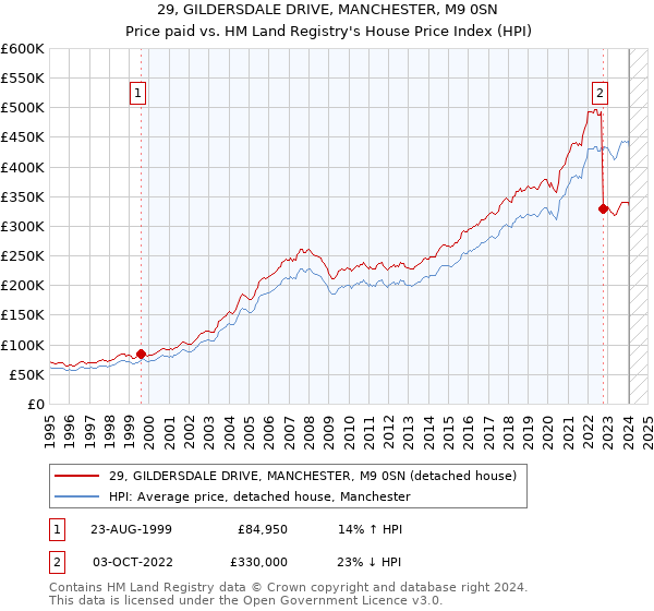 29, GILDERSDALE DRIVE, MANCHESTER, M9 0SN: Price paid vs HM Land Registry's House Price Index