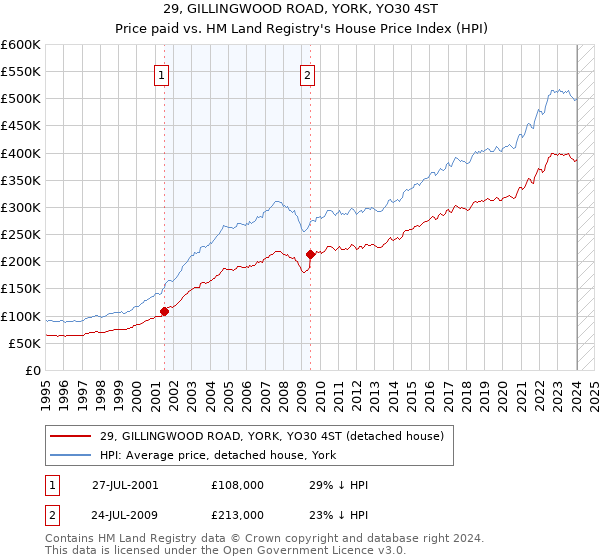 29, GILLINGWOOD ROAD, YORK, YO30 4ST: Price paid vs HM Land Registry's House Price Index