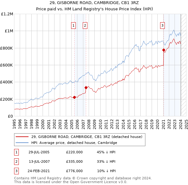 29, GISBORNE ROAD, CAMBRIDGE, CB1 3RZ: Price paid vs HM Land Registry's House Price Index