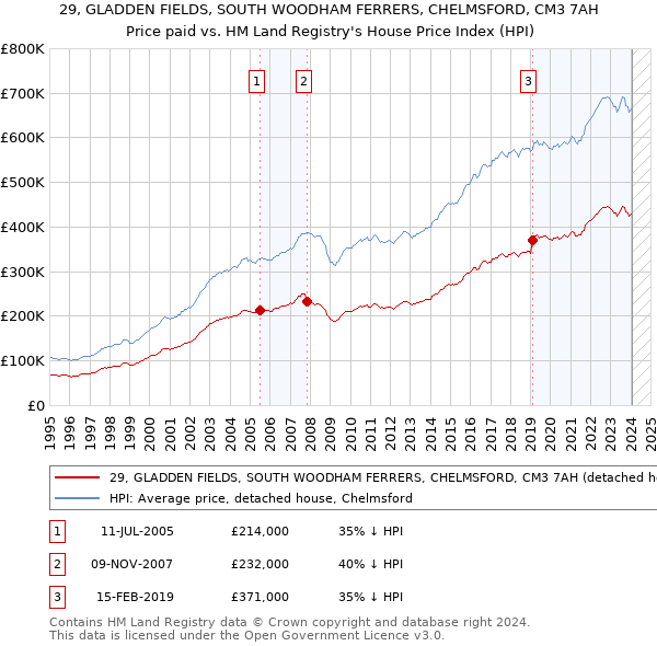 29, GLADDEN FIELDS, SOUTH WOODHAM FERRERS, CHELMSFORD, CM3 7AH: Price paid vs HM Land Registry's House Price Index