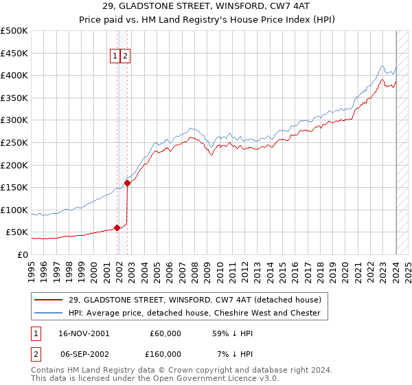 29, GLADSTONE STREET, WINSFORD, CW7 4AT: Price paid vs HM Land Registry's House Price Index