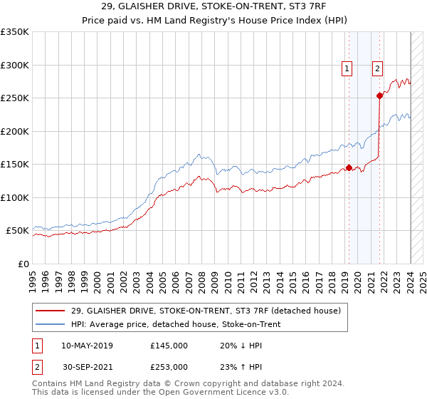 29, GLAISHER DRIVE, STOKE-ON-TRENT, ST3 7RF: Price paid vs HM Land Registry's House Price Index