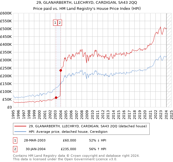 29, GLANARBERTH, LLECHRYD, CARDIGAN, SA43 2QQ: Price paid vs HM Land Registry's House Price Index