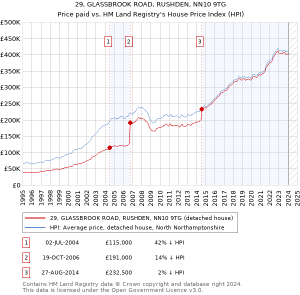 29, GLASSBROOK ROAD, RUSHDEN, NN10 9TG: Price paid vs HM Land Registry's House Price Index