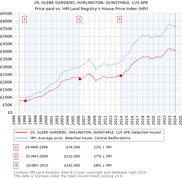 29, GLEBE GARDENS, HARLINGTON, DUNSTABLE, LU5 6PE: Price paid vs HM Land Registry's House Price Index