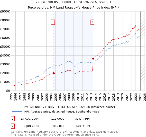 29, GLENBERVIE DRIVE, LEIGH-ON-SEA, SS9 3JU: Price paid vs HM Land Registry's House Price Index