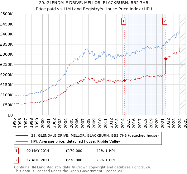 29, GLENDALE DRIVE, MELLOR, BLACKBURN, BB2 7HB: Price paid vs HM Land Registry's House Price Index