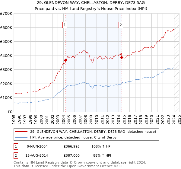 29, GLENDEVON WAY, CHELLASTON, DERBY, DE73 5AG: Price paid vs HM Land Registry's House Price Index
