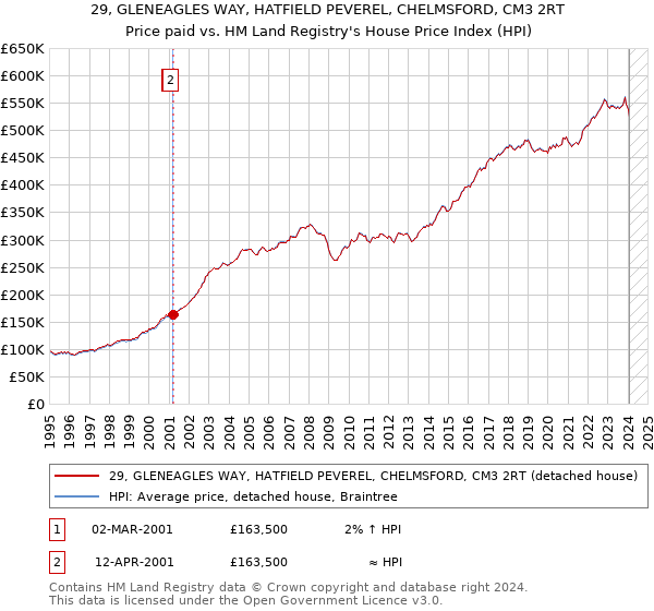 29, GLENEAGLES WAY, HATFIELD PEVEREL, CHELMSFORD, CM3 2RT: Price paid vs HM Land Registry's House Price Index