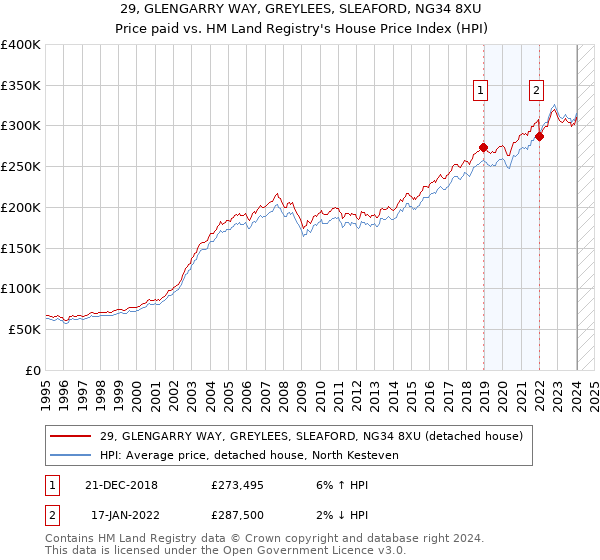 29, GLENGARRY WAY, GREYLEES, SLEAFORD, NG34 8XU: Price paid vs HM Land Registry's House Price Index