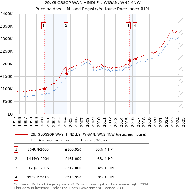 29, GLOSSOP WAY, HINDLEY, WIGAN, WN2 4NW: Price paid vs HM Land Registry's House Price Index