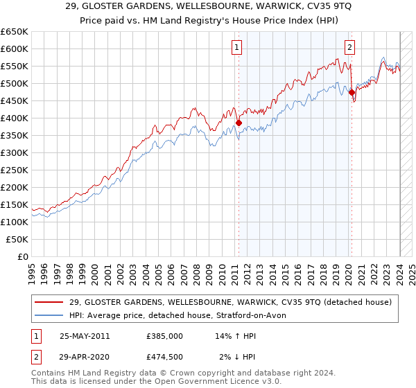 29, GLOSTER GARDENS, WELLESBOURNE, WARWICK, CV35 9TQ: Price paid vs HM Land Registry's House Price Index