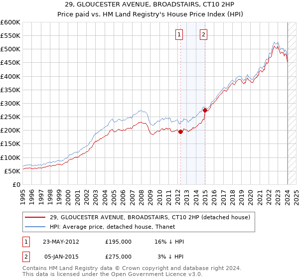 29, GLOUCESTER AVENUE, BROADSTAIRS, CT10 2HP: Price paid vs HM Land Registry's House Price Index