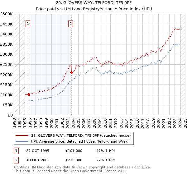 29, GLOVERS WAY, TELFORD, TF5 0PF: Price paid vs HM Land Registry's House Price Index
