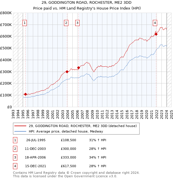 29, GODDINGTON ROAD, ROCHESTER, ME2 3DD: Price paid vs HM Land Registry's House Price Index