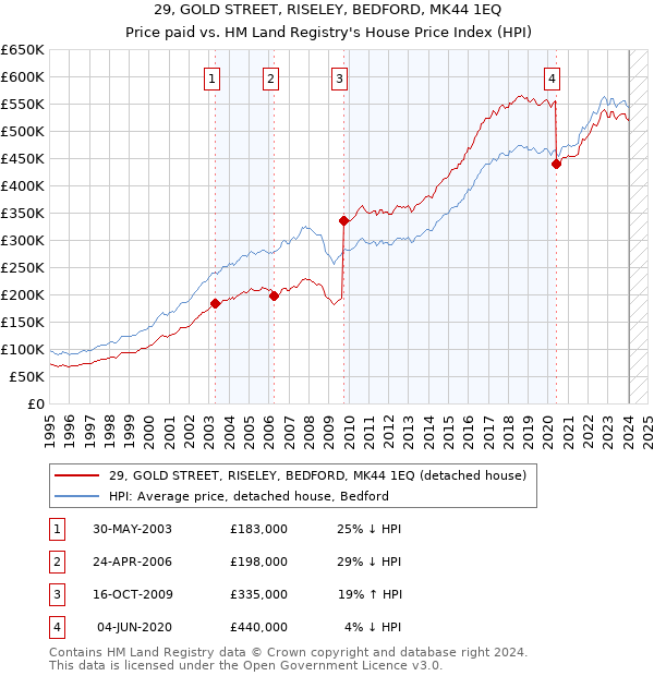 29, GOLD STREET, RISELEY, BEDFORD, MK44 1EQ: Price paid vs HM Land Registry's House Price Index