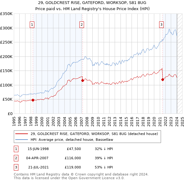 29, GOLDCREST RISE, GATEFORD, WORKSOP, S81 8UG: Price paid vs HM Land Registry's House Price Index