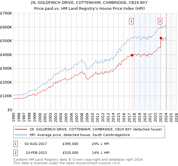 29, GOLDFINCH DRIVE, COTTENHAM, CAMBRIDGE, CB24 8XY: Price paid vs HM Land Registry's House Price Index