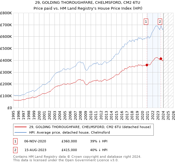 29, GOLDING THOROUGHFARE, CHELMSFORD, CM2 6TU: Price paid vs HM Land Registry's House Price Index
