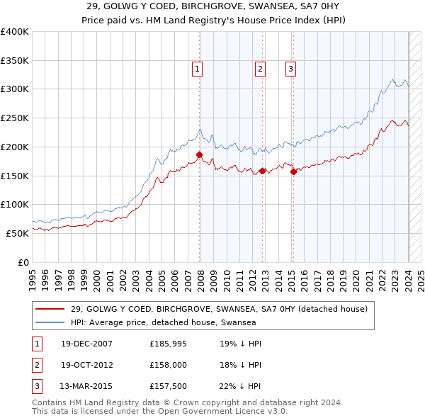 29, GOLWG Y COED, BIRCHGROVE, SWANSEA, SA7 0HY: Price paid vs HM Land Registry's House Price Index