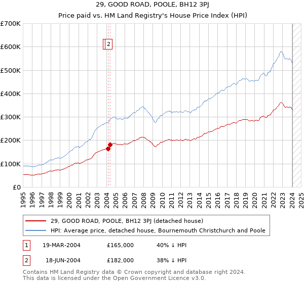 29, GOOD ROAD, POOLE, BH12 3PJ: Price paid vs HM Land Registry's House Price Index