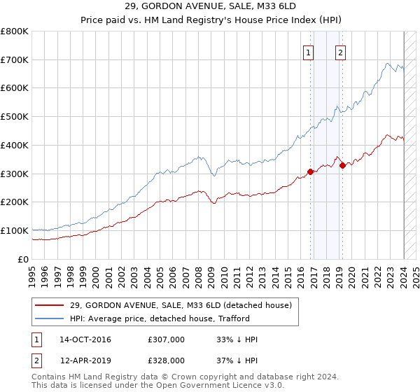 29, GORDON AVENUE, SALE, M33 6LD: Price paid vs HM Land Registry's House Price Index