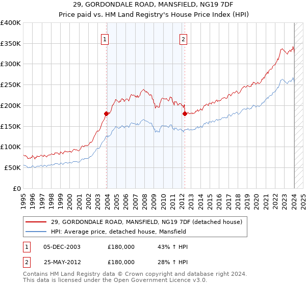 29, GORDONDALE ROAD, MANSFIELD, NG19 7DF: Price paid vs HM Land Registry's House Price Index