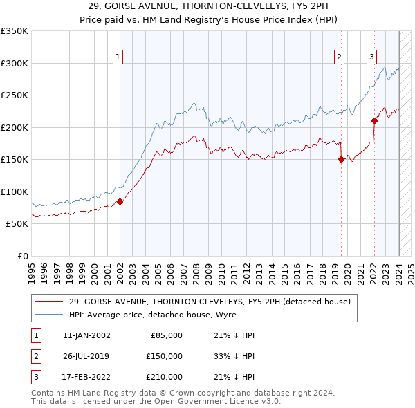 29, GORSE AVENUE, THORNTON-CLEVELEYS, FY5 2PH: Price paid vs HM Land Registry's House Price Index
