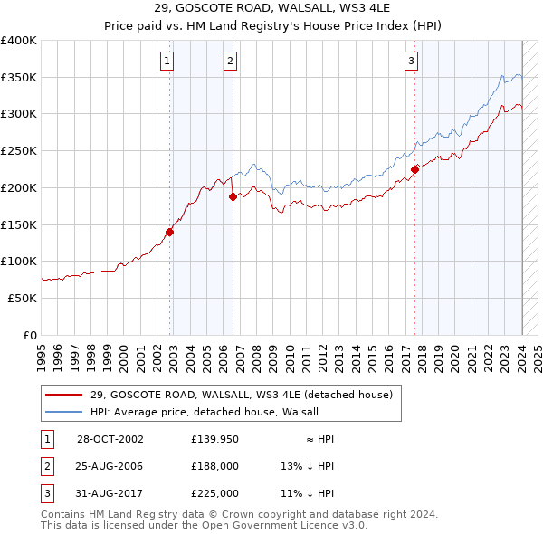 29, GOSCOTE ROAD, WALSALL, WS3 4LE: Price paid vs HM Land Registry's House Price Index