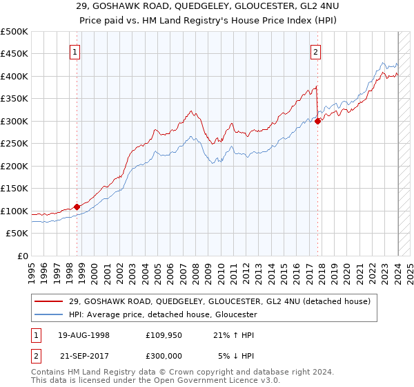 29, GOSHAWK ROAD, QUEDGELEY, GLOUCESTER, GL2 4NU: Price paid vs HM Land Registry's House Price Index