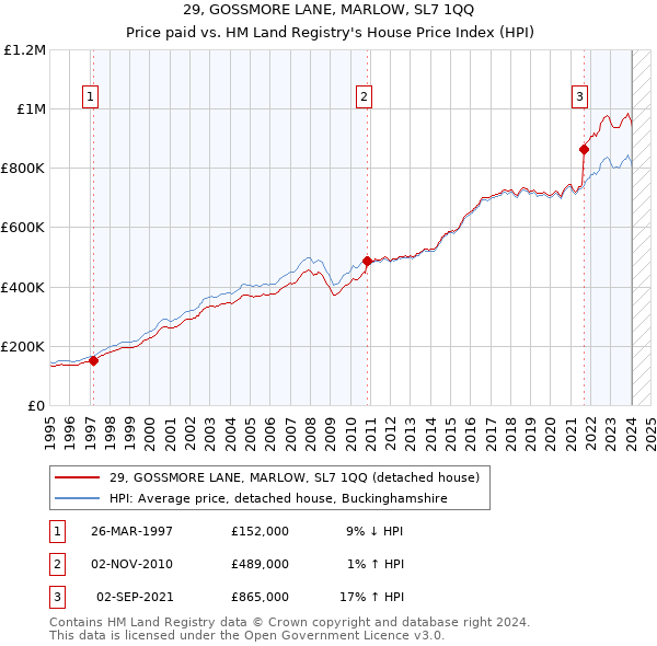 29, GOSSMORE LANE, MARLOW, SL7 1QQ: Price paid vs HM Land Registry's House Price Index
