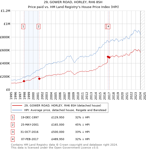 29, GOWER ROAD, HORLEY, RH6 8SH: Price paid vs HM Land Registry's House Price Index