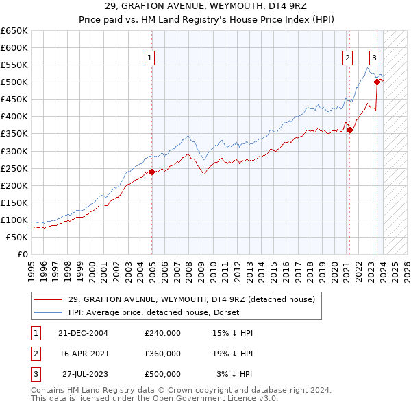29, GRAFTON AVENUE, WEYMOUTH, DT4 9RZ: Price paid vs HM Land Registry's House Price Index