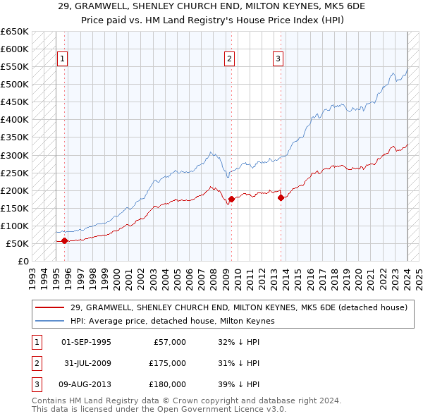 29, GRAMWELL, SHENLEY CHURCH END, MILTON KEYNES, MK5 6DE: Price paid vs HM Land Registry's House Price Index