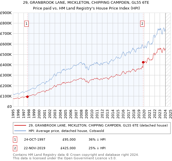 29, GRANBROOK LANE, MICKLETON, CHIPPING CAMPDEN, GL55 6TE: Price paid vs HM Land Registry's House Price Index