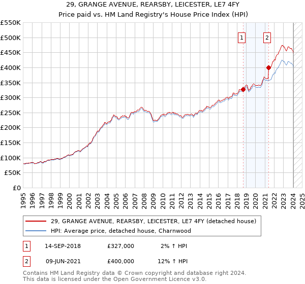 29, GRANGE AVENUE, REARSBY, LEICESTER, LE7 4FY: Price paid vs HM Land Registry's House Price Index