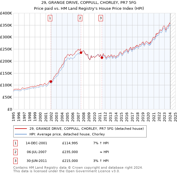 29, GRANGE DRIVE, COPPULL, CHORLEY, PR7 5FG: Price paid vs HM Land Registry's House Price Index